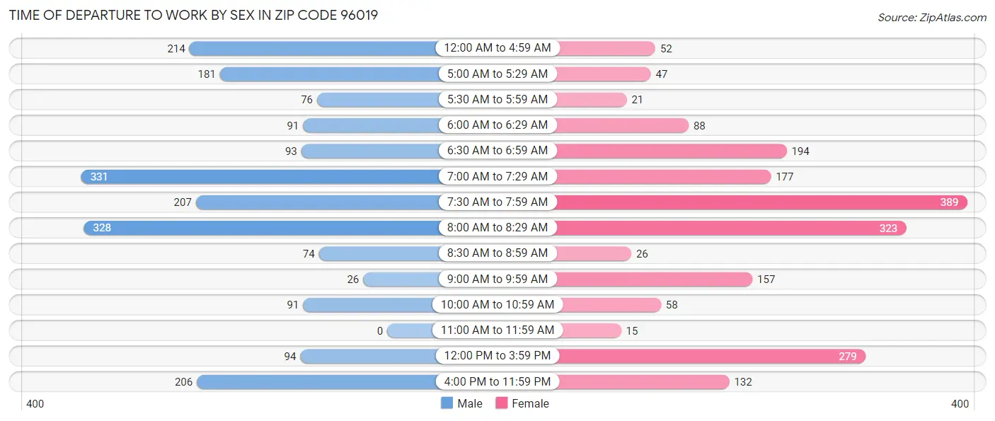 Time of Departure to Work by Sex in Zip Code 96019