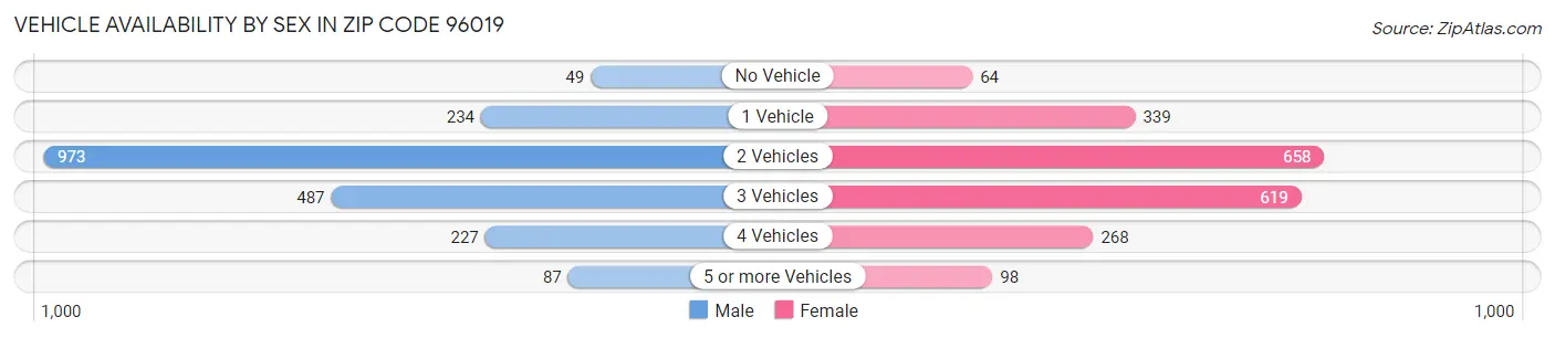 Vehicle Availability by Sex in Zip Code 96019