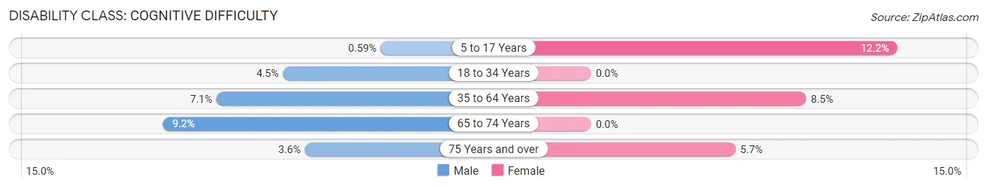 Disability in Zip Code 96020: <span>Cognitive Difficulty</span>