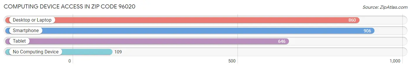 Computing Device Access in Zip Code 96020