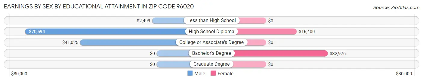 Earnings by Sex by Educational Attainment in Zip Code 96020