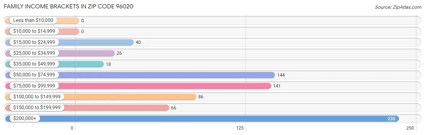 Family Income Brackets in Zip Code 96020