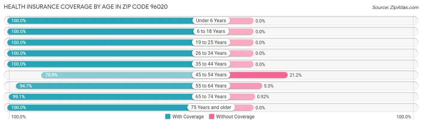 Health Insurance Coverage by Age in Zip Code 96020