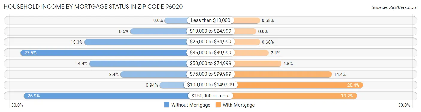 Household Income by Mortgage Status in Zip Code 96020
