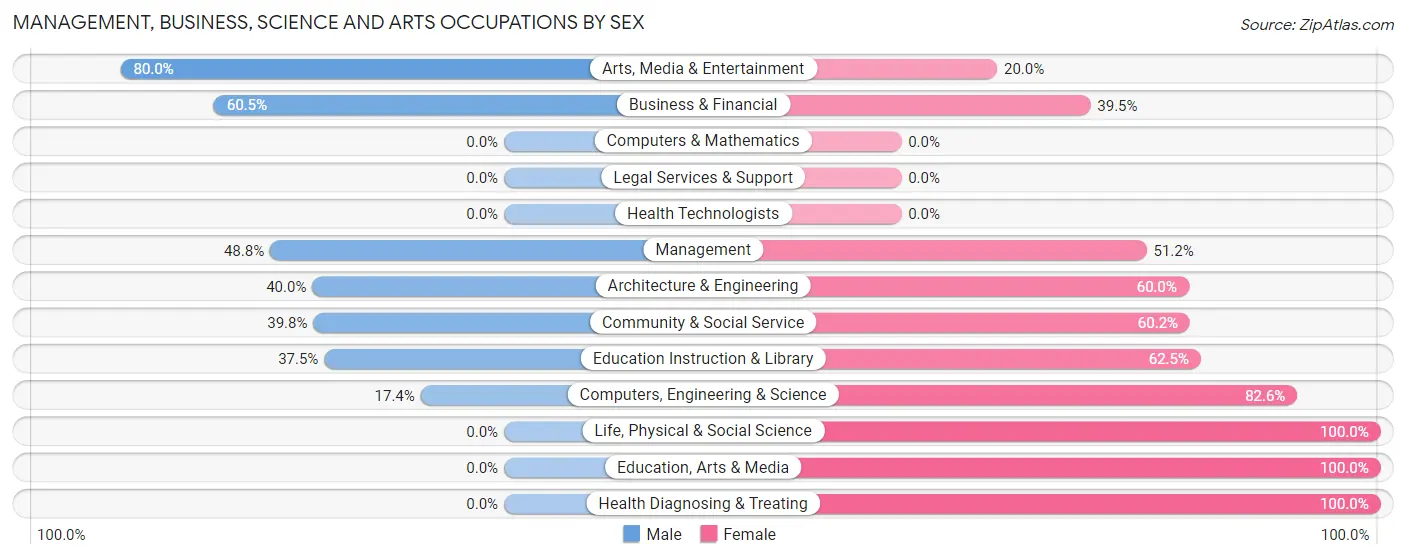 Management, Business, Science and Arts Occupations by Sex in Zip Code 96020