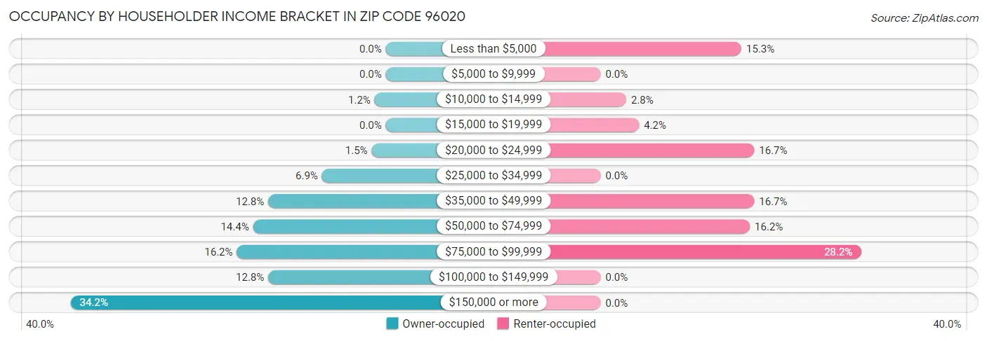 Occupancy by Householder Income Bracket in Zip Code 96020