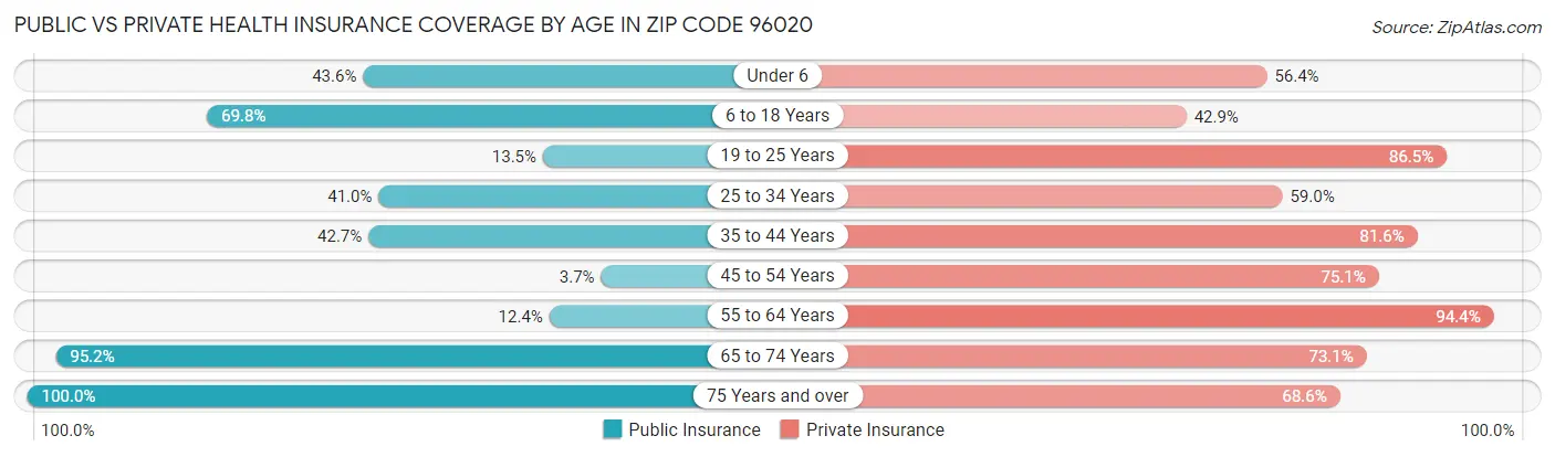 Public vs Private Health Insurance Coverage by Age in Zip Code 96020
