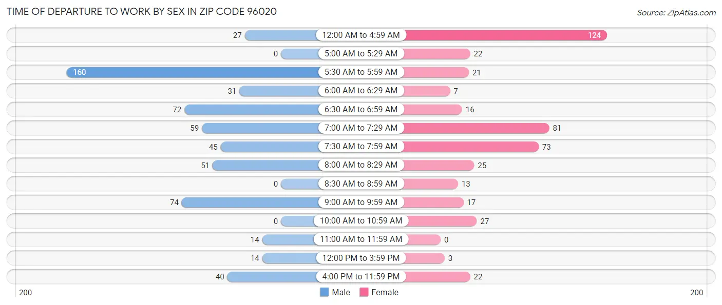 Time of Departure to Work by Sex in Zip Code 96020