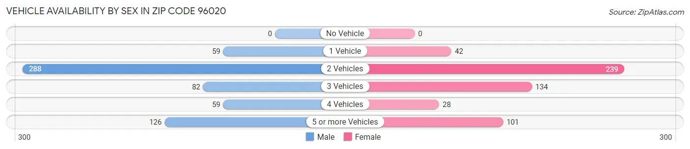 Vehicle Availability by Sex in Zip Code 96020