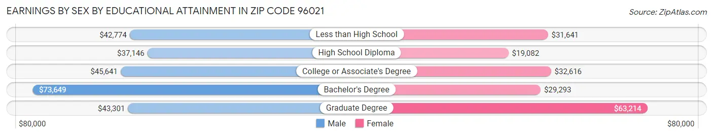 Earnings by Sex by Educational Attainment in Zip Code 96021
