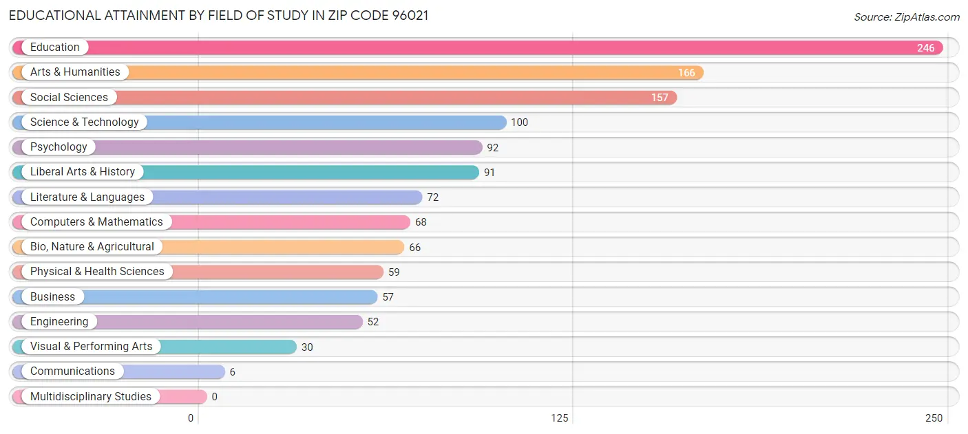 Educational Attainment by Field of Study in Zip Code 96021