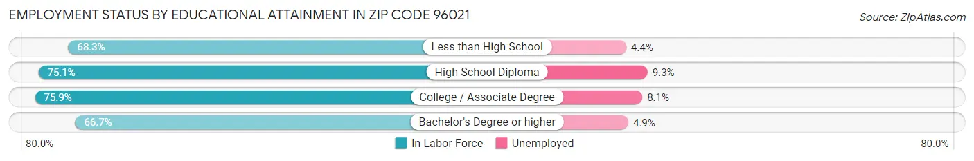 Employment Status by Educational Attainment in Zip Code 96021