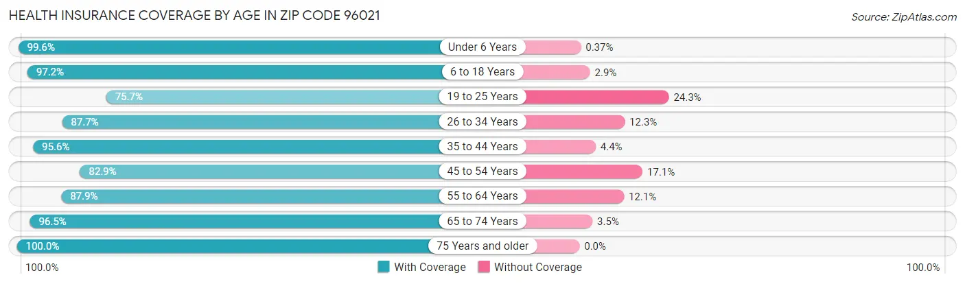 Health Insurance Coverage by Age in Zip Code 96021