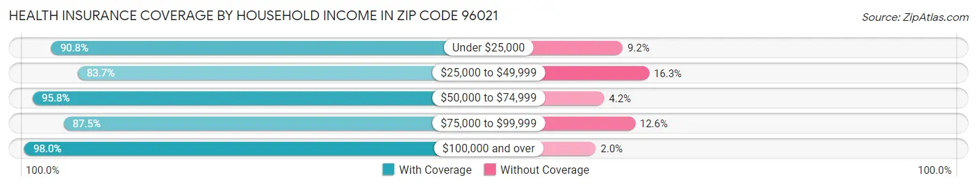 Health Insurance Coverage by Household Income in Zip Code 96021