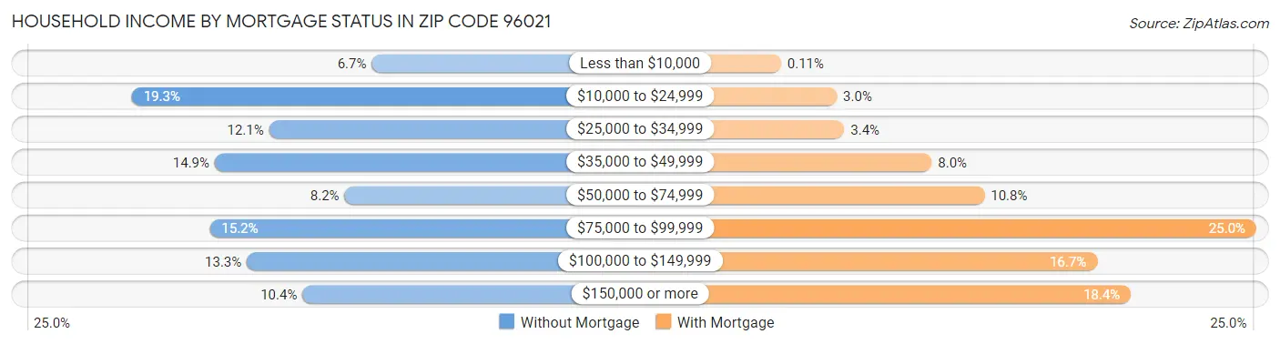 Household Income by Mortgage Status in Zip Code 96021