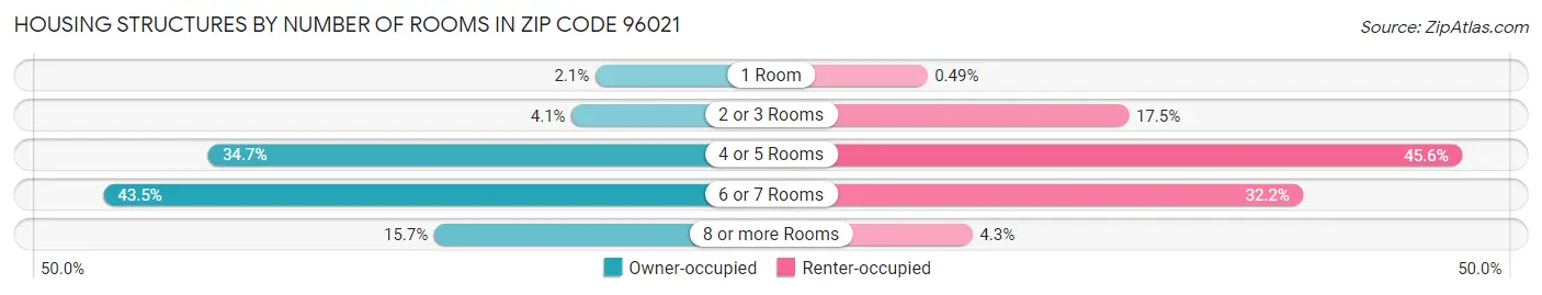 Housing Structures by Number of Rooms in Zip Code 96021