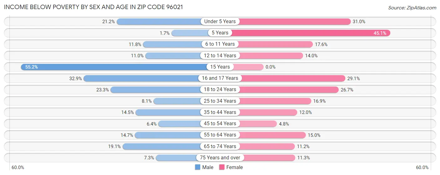 Income Below Poverty by Sex and Age in Zip Code 96021