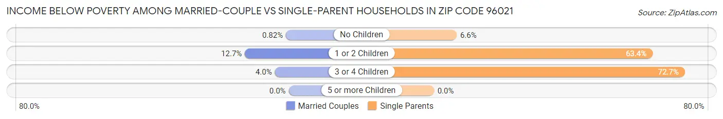 Income Below Poverty Among Married-Couple vs Single-Parent Households in Zip Code 96021