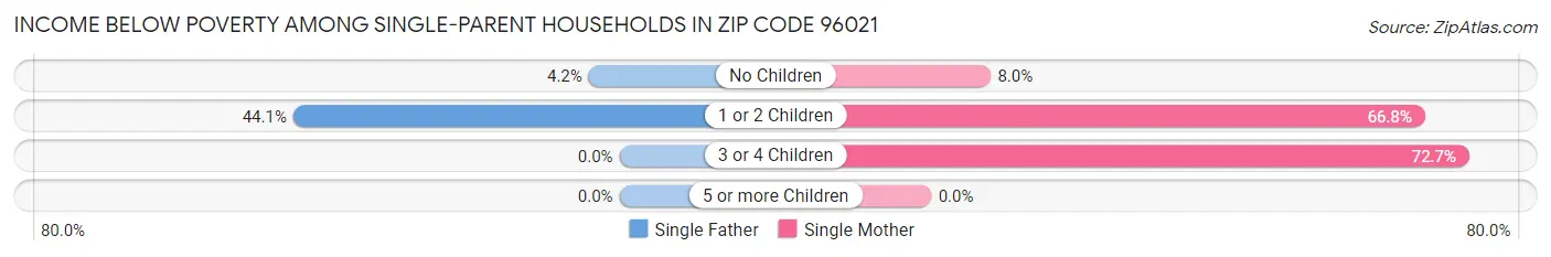 Income Below Poverty Among Single-Parent Households in Zip Code 96021