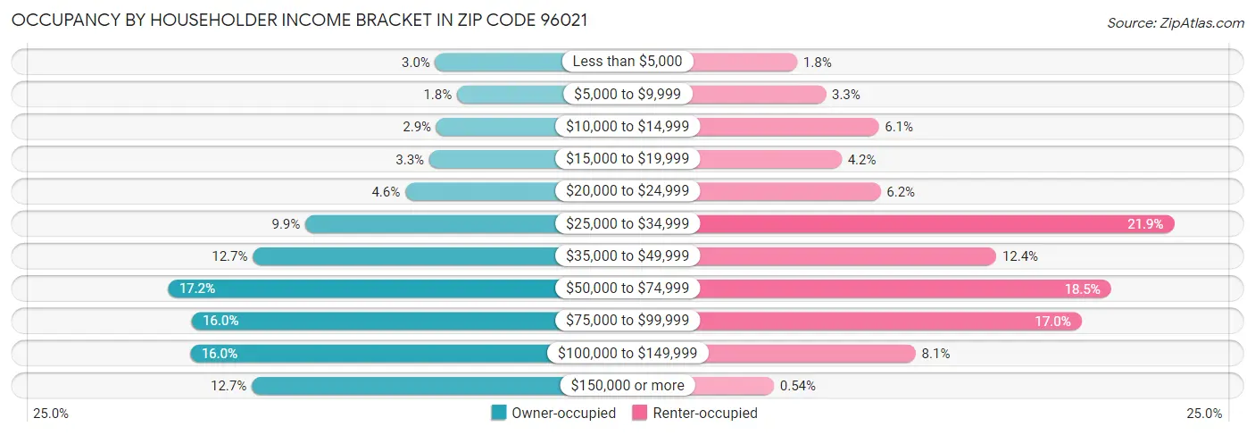 Occupancy by Householder Income Bracket in Zip Code 96021