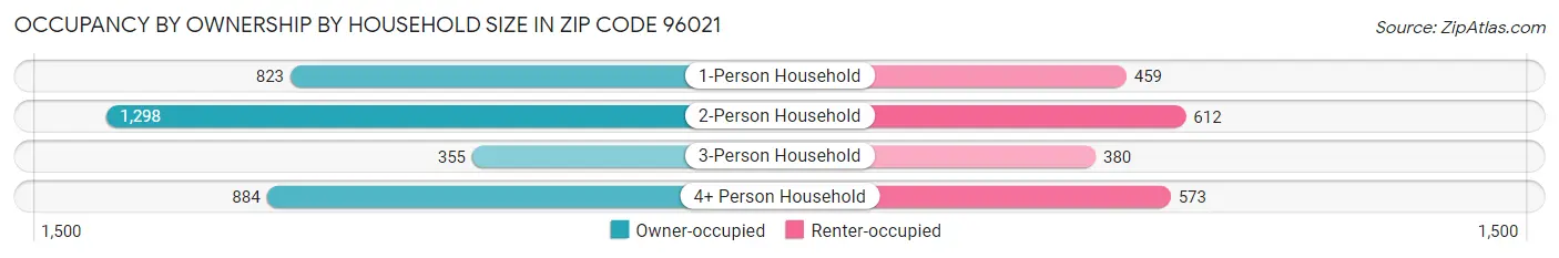 Occupancy by Ownership by Household Size in Zip Code 96021