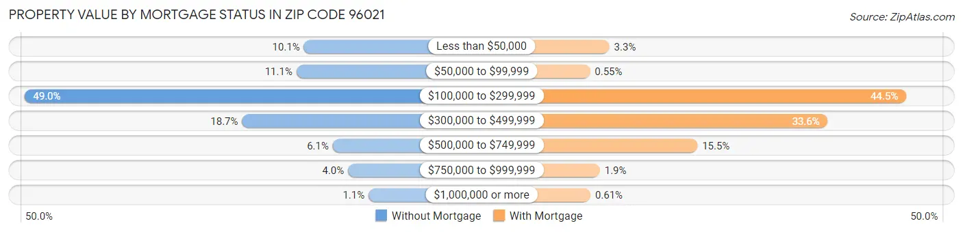 Property Value by Mortgage Status in Zip Code 96021