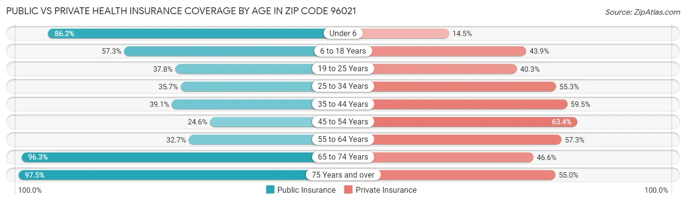 Public vs Private Health Insurance Coverage by Age in Zip Code 96021