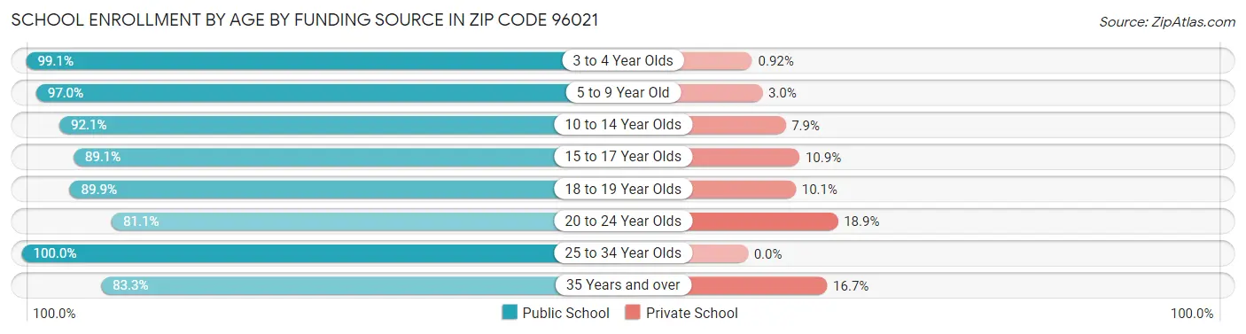 School Enrollment by Age by Funding Source in Zip Code 96021