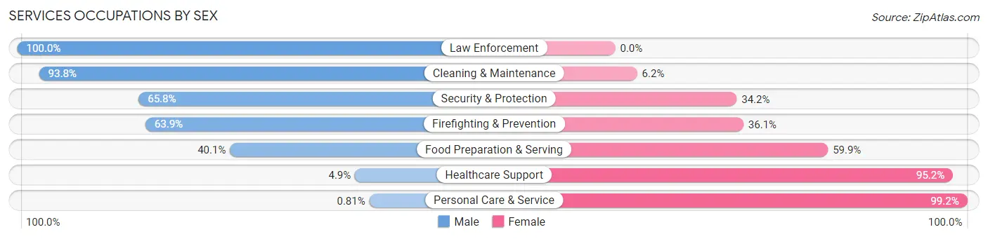 Services Occupations by Sex in Zip Code 96021