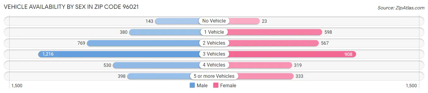 Vehicle Availability by Sex in Zip Code 96021