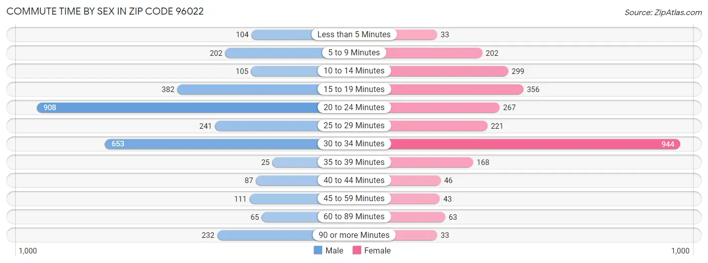 Commute Time by Sex in Zip Code 96022