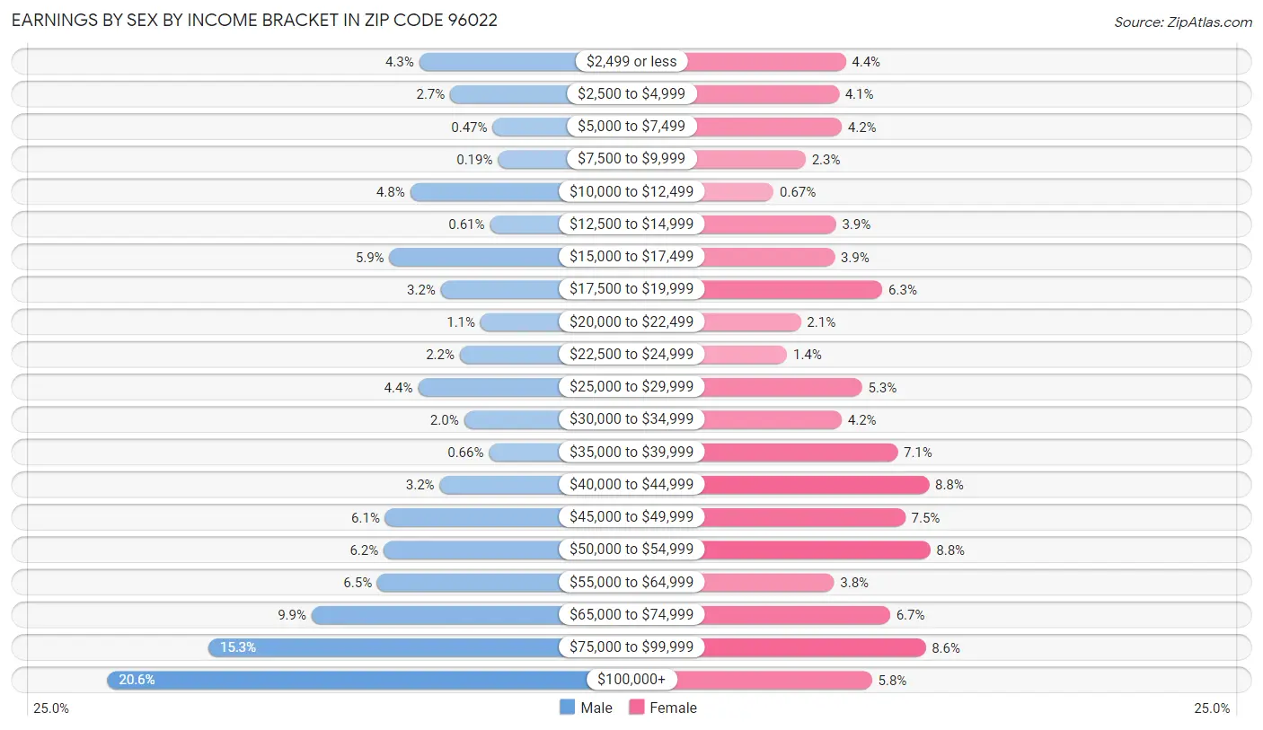 Earnings by Sex by Income Bracket in Zip Code 96022