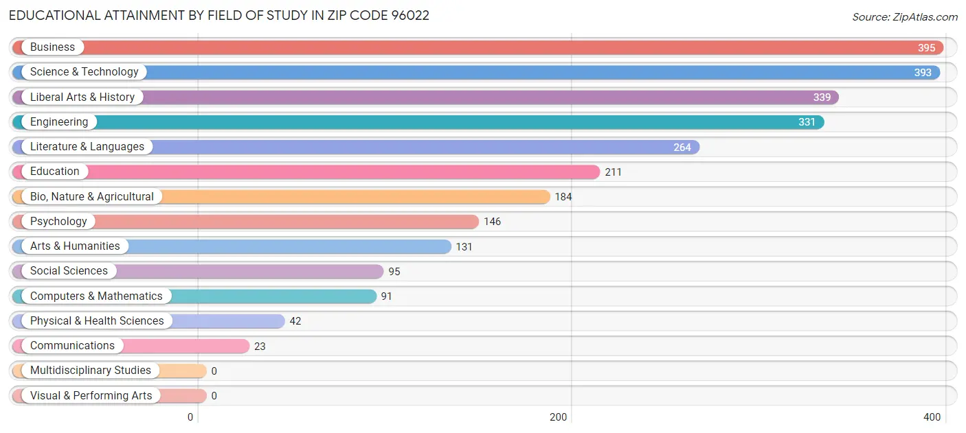 Educational Attainment by Field of Study in Zip Code 96022