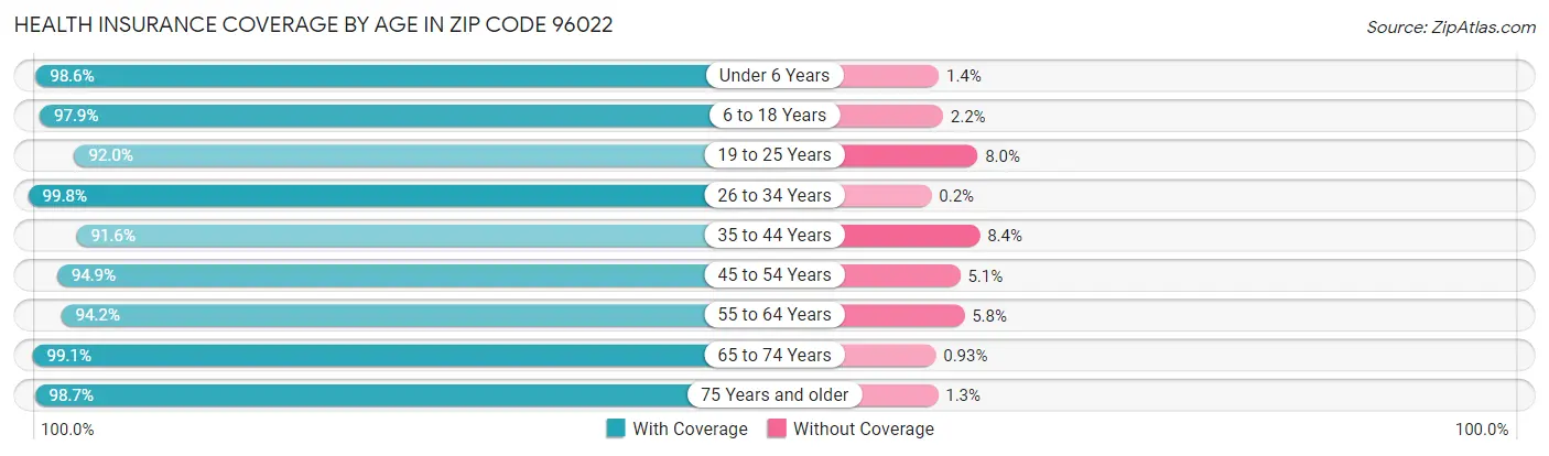 Health Insurance Coverage by Age in Zip Code 96022