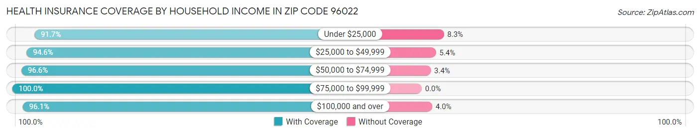 Health Insurance Coverage by Household Income in Zip Code 96022