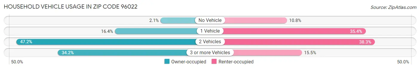 Household Vehicle Usage in Zip Code 96022