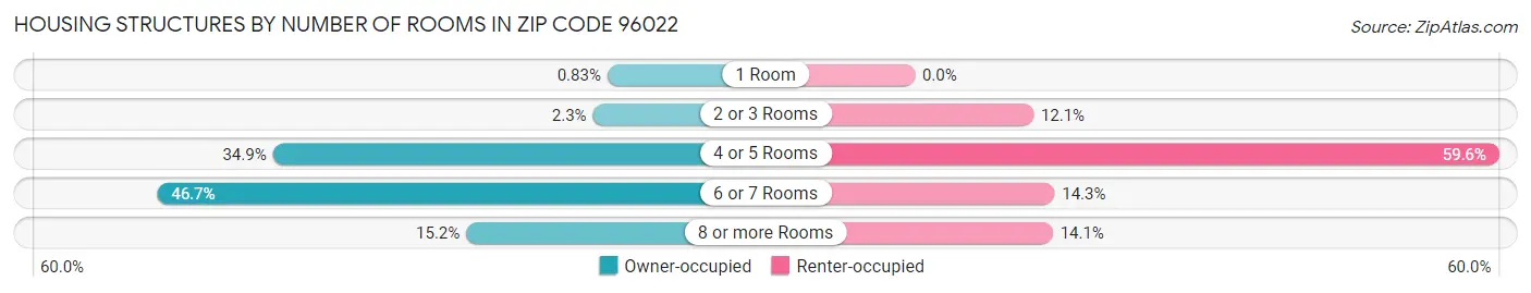 Housing Structures by Number of Rooms in Zip Code 96022