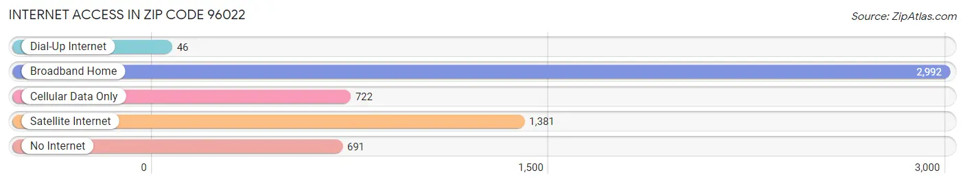 Internet Access in Zip Code 96022