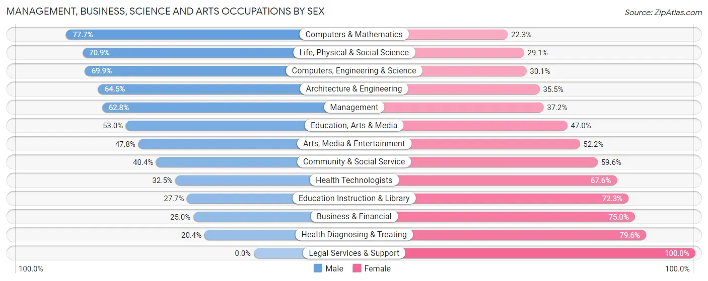 Management, Business, Science and Arts Occupations by Sex in Zip Code 96022
