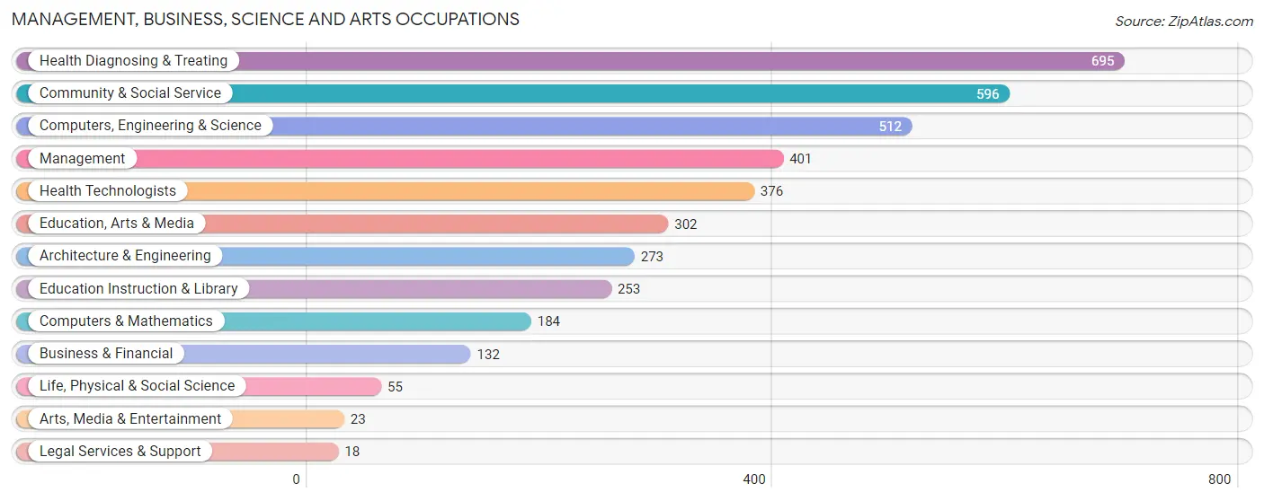 Management, Business, Science and Arts Occupations in Zip Code 96022