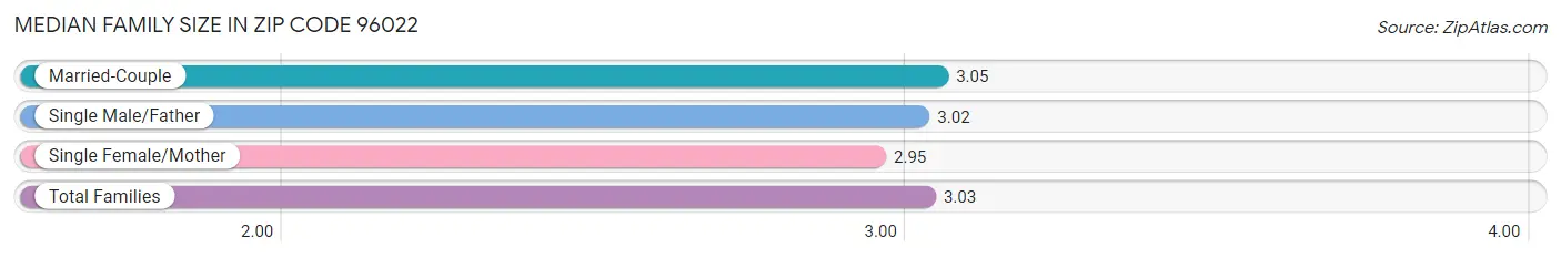 Median Family Size in Zip Code 96022