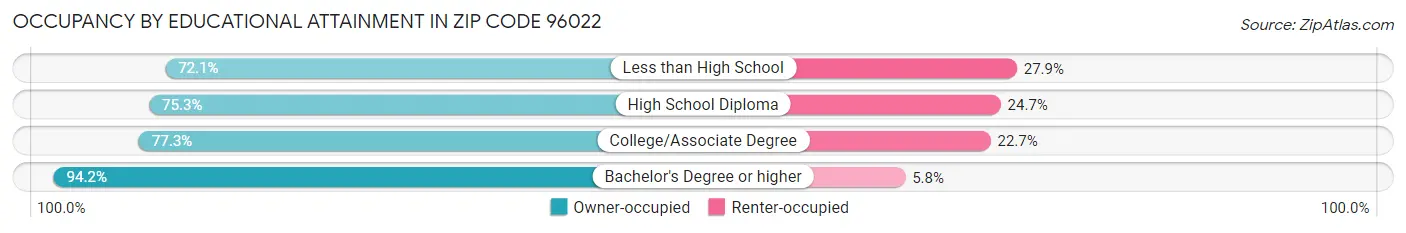 Occupancy by Educational Attainment in Zip Code 96022