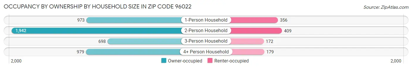 Occupancy by Ownership by Household Size in Zip Code 96022