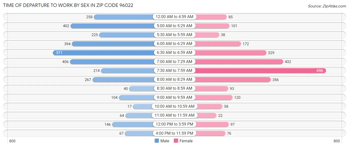 Time of Departure to Work by Sex in Zip Code 96022