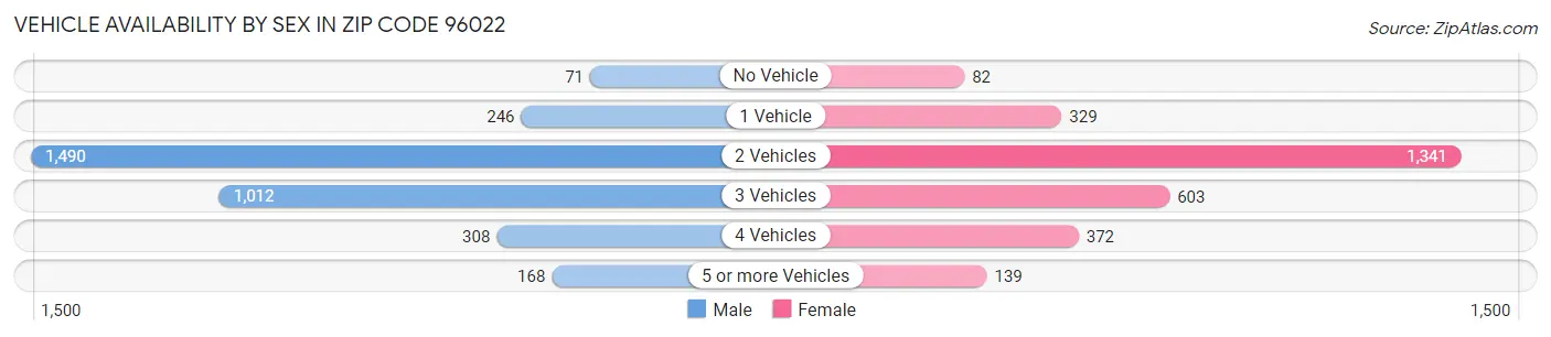 Vehicle Availability by Sex in Zip Code 96022