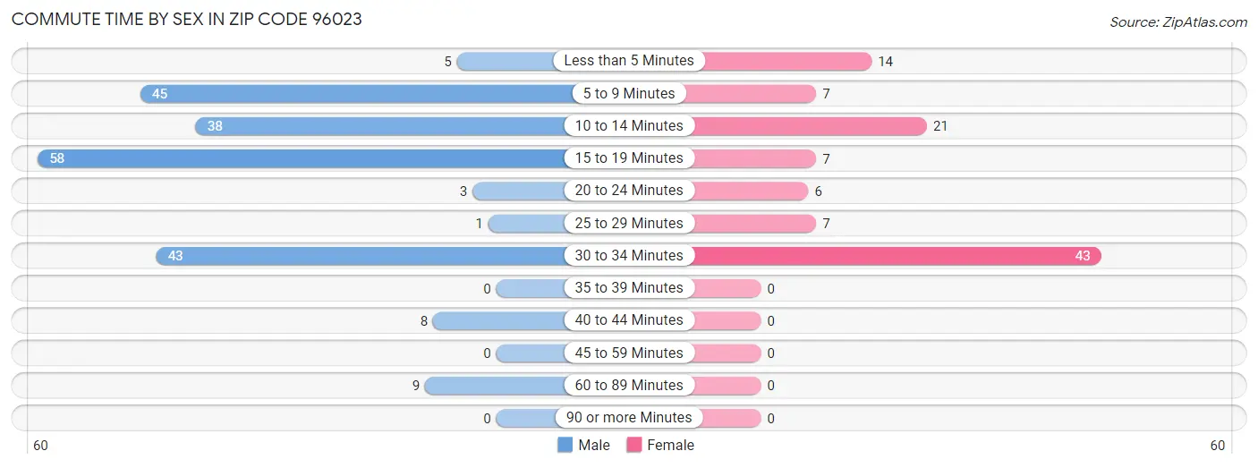 Commute Time by Sex in Zip Code 96023