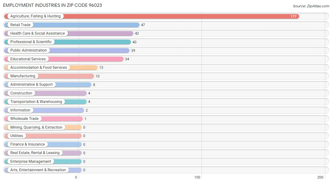 Employment Industries in Zip Code 96023