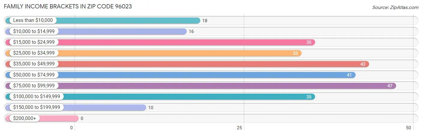 Family Income Brackets in Zip Code 96023