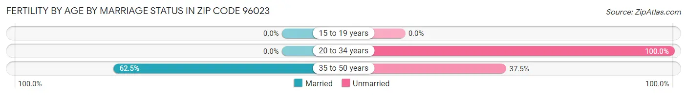 Female Fertility by Age by Marriage Status in Zip Code 96023