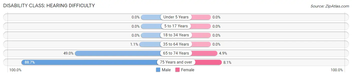 Disability in Zip Code 96023: <span>Hearing Difficulty</span>